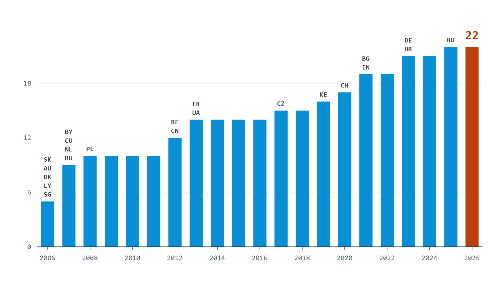 Bar chart of the cumulative number of countries with IPE project sites, 2006 to 2026, rising to 22