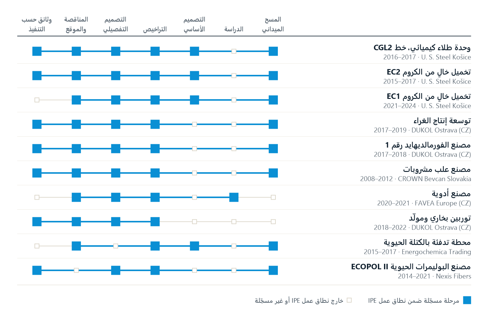 مصفوفة لعشرة مشاريع مرجعية لـ IPE مقابل سبع مراحل: المسح الميداني، والدراسة، والتصميم الأساسي، والتراخيص، والتصميم التفصيلي، والمناقصة والموقع، ووثائق حسب التنفيذ. يُظهر مشروعان لـ U. S. Steel Košice ست مراحل، وأربعة مشاريع خمس مراحل، وأربعة أخرى أربع مراحل