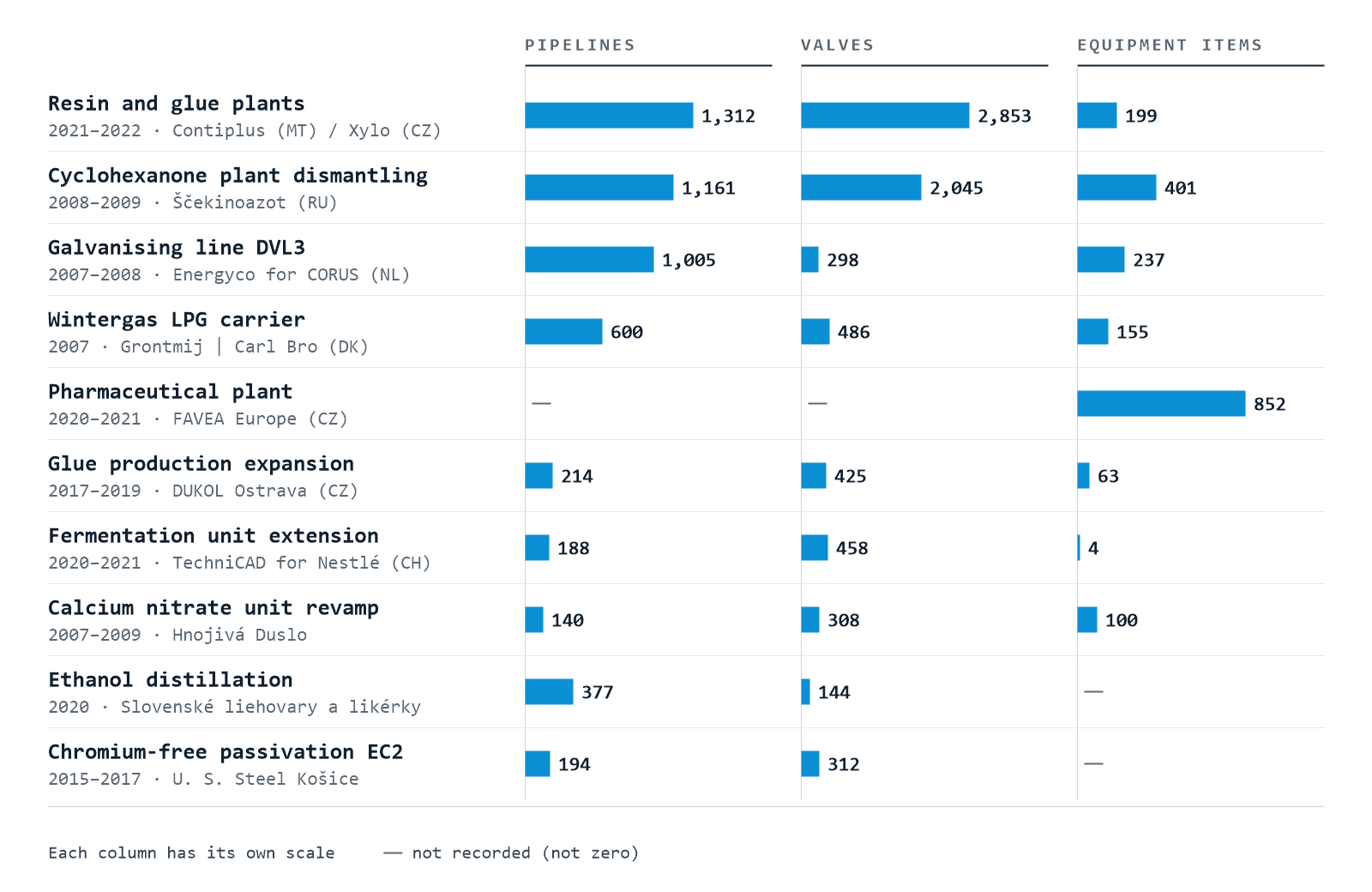 Bar chart in three panels – pipelines, valves and equipment items – for ten IPE design packages, each panel on its own scale. Largest values: 1,312 pipelines and 2,853 valves (resin and glue plants, 2021–2022) and 852 equipment items (pharmaceutical plant, 2020–2021)